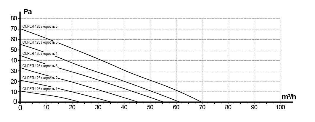 Wall-mounted heat recovery unit D125 CUPER 125 with remote control and air filter - Image 7