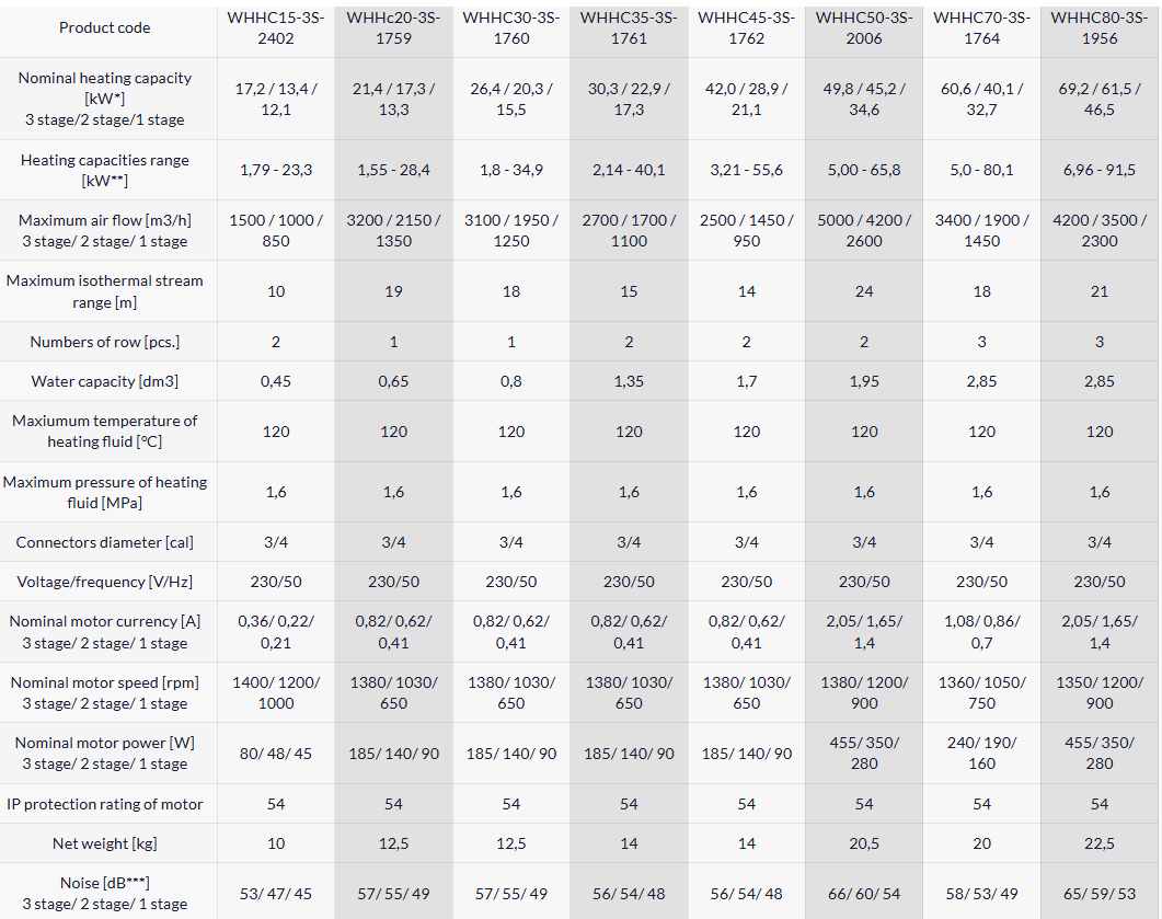 Industrial Water Fan Heater Farmer- 3 Speeds HCF STANDARD SET HC50-3S - Image 10
