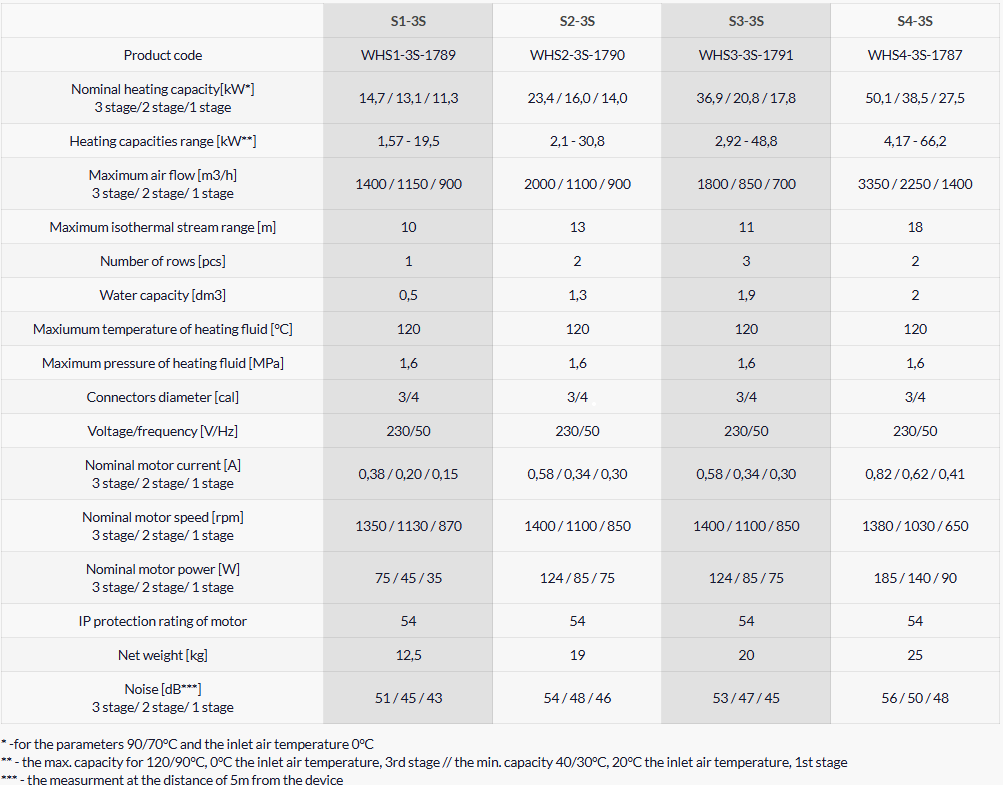 Industrial Water Fan Heater- 3 Speeds WHS1-3S - Image 7